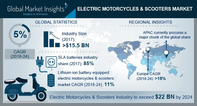 <font color='#0000FF'>全球电动车和摩托车市场分析和预测2018-2025年-市场预计将达到220亿美元以上</font>